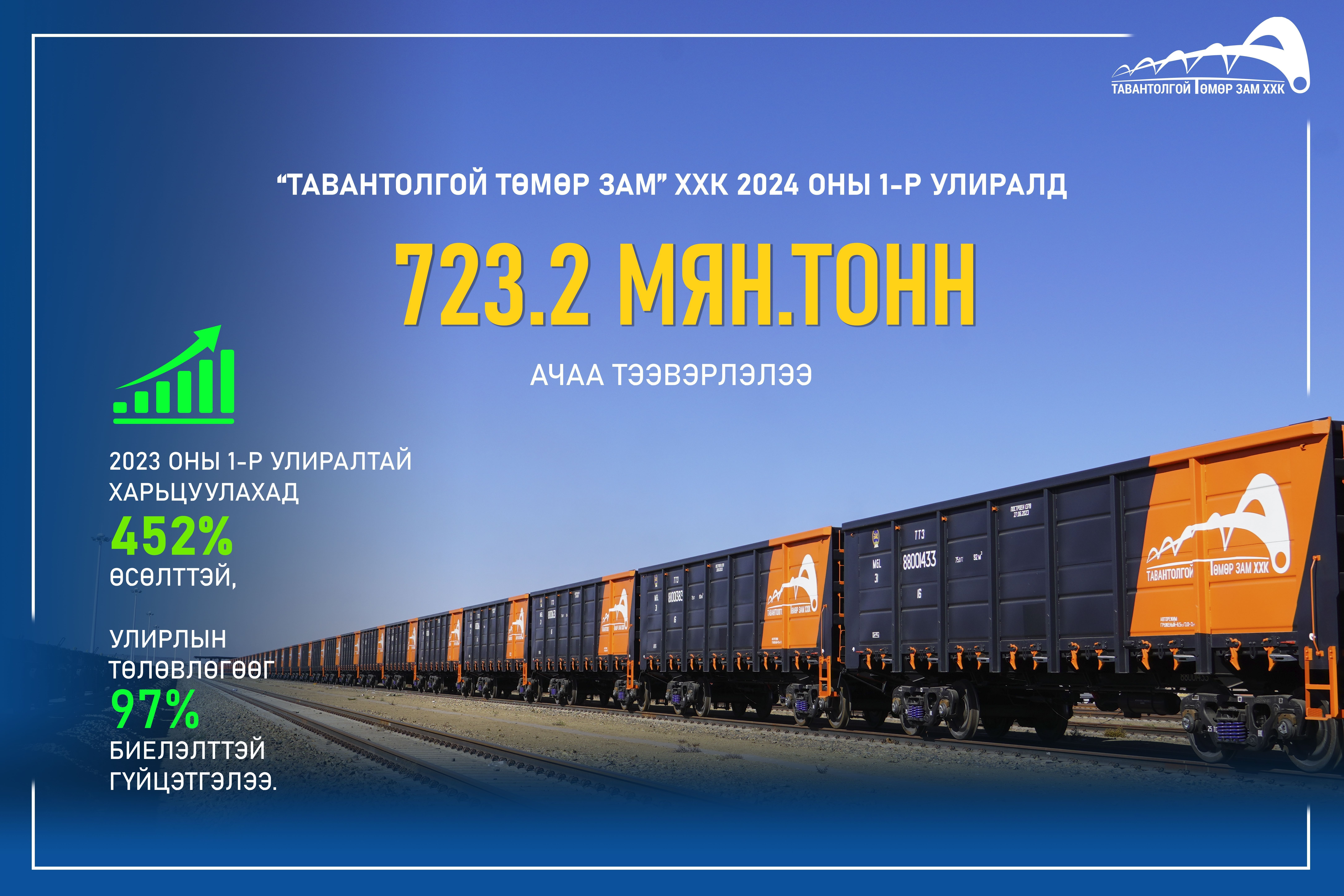 “ТАВАНТОЛГОЙ ТӨМӨР ЗАМ” ХХК 2024 ОНЫ 1-Р УЛИРЛЫН БАЙДЛААР 723,1 МЯН.ТОНН АЧАА ТЭЭВЭРЛЭЖ, УЛИРЛЫН ТӨЛӨВЛӨГӨӨГ 97%-ТАЙ БИЕЛҮҮЛЛЭЭ