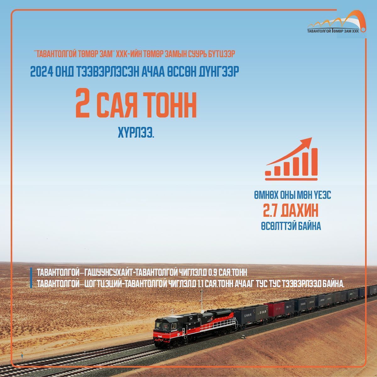 “ТАВАНТОЛГОЙ ТӨМӨР ЗАМ” ХХК 2024 ОНД ТӨМӨР ЗАМЫН СУУРЬ БҮТЦЭЭР 2 САЯ ТОНН АЧАА ТЭЭВЭРЛЭЛЭЭ