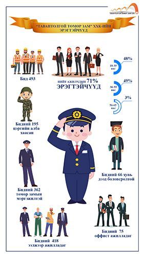 "ТАВАНТОЛГОЙ ТӨМӨР ЗАМ" ХХК-ИЙН ЭРЭГТЭЙ АЖИЛТНУУДЫН ТООН МЭДЭЭЛЭЛ